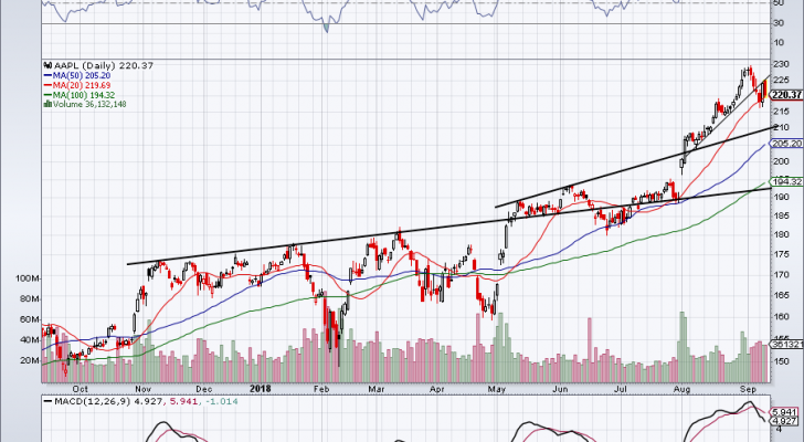 top stock trades for AAPL