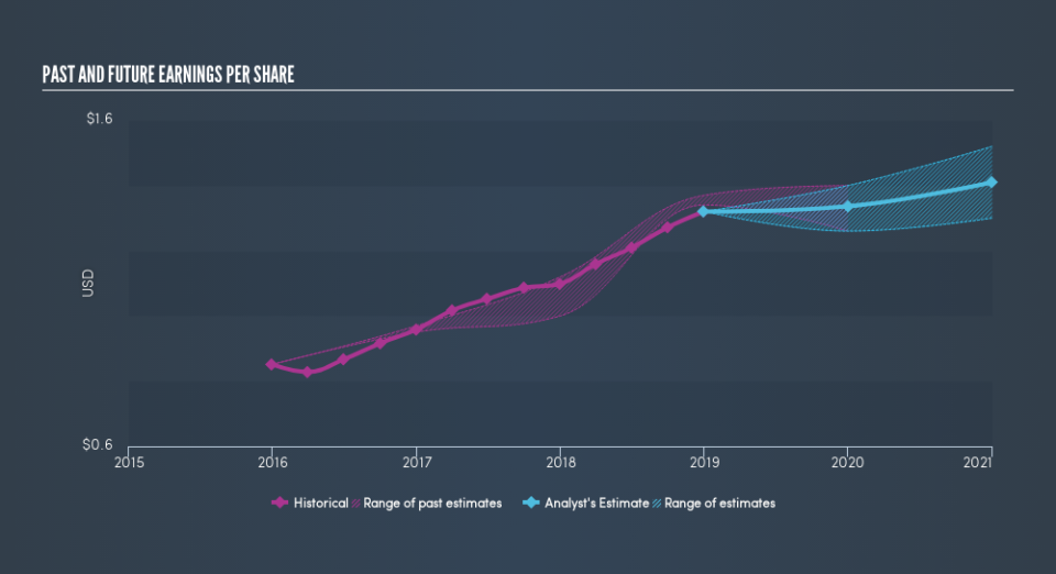 NasdaqGS:LBAI Past and Future Earnings, April 22nd 2019