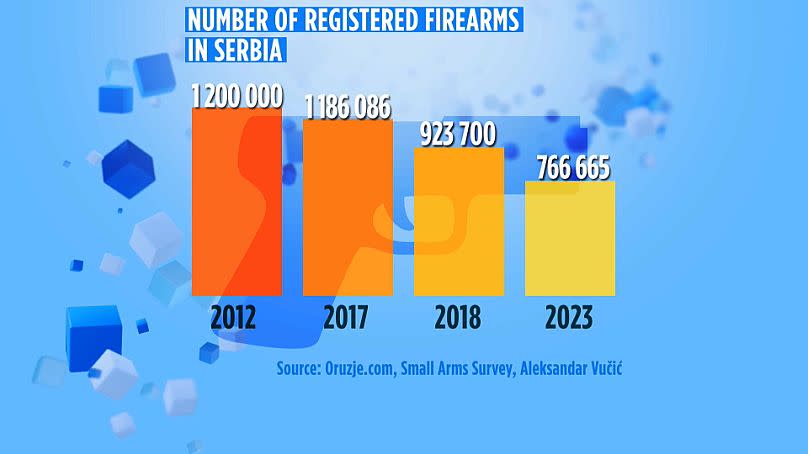 Small Arms Survey, Serbian government