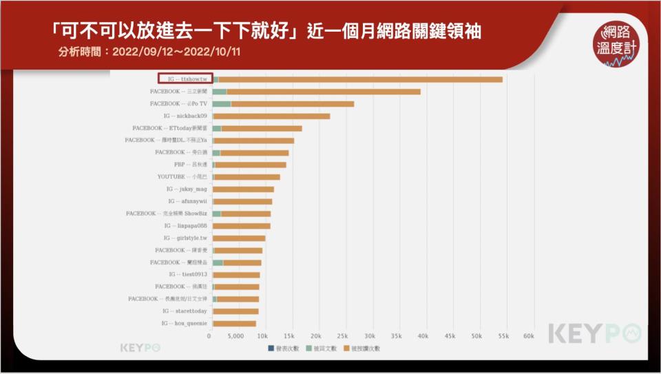 「可不可以放進去一下下就好」近一個月網路關鍵領袖