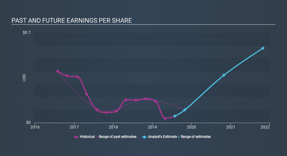 NasdaqCM:JVA Past and Future Earnings, January 11th 2020