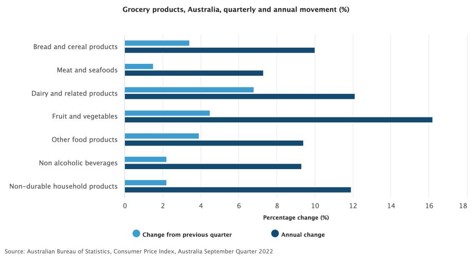 A graph showing the increase in grocery products for the September quarter. 