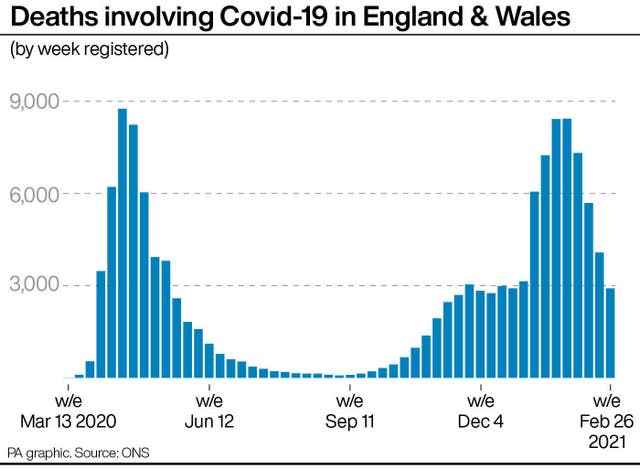 Deaths involving Covid-19 in England & Wales