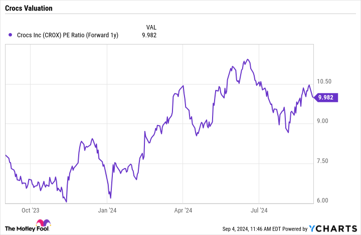 CROX PE Ratio (Forward 1y) Chart