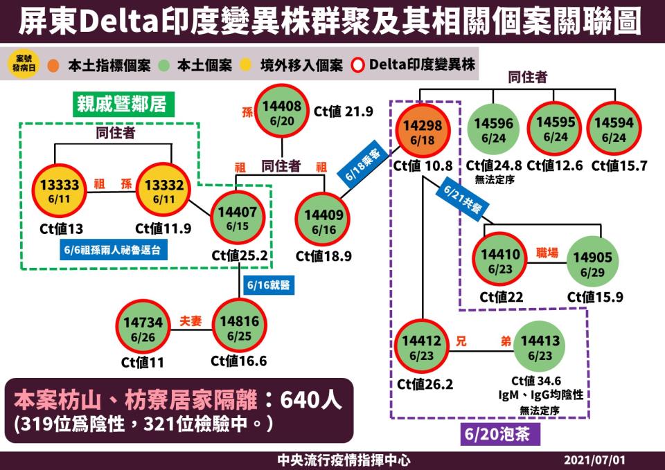 屏東Delta印度變異株群聚及其相關個案關聯圖。（圖／中央流行疫情指揮中心）  