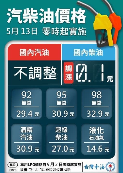 台灣中油公司自明（13）日凌晨零時起汽油價格不調整、柴油調漲0.1元。（圖／翻攝自中油臉書）