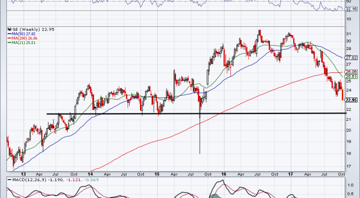 GE stock chart