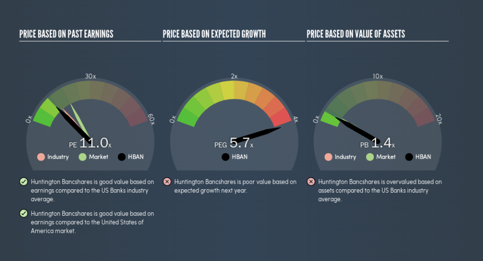 NasdaqGS:HBAN Price Estimation Relative to Market, July 4th 2019