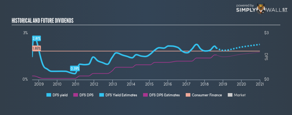 NYSE:DFS Historical Dividend Yield August 19th 18