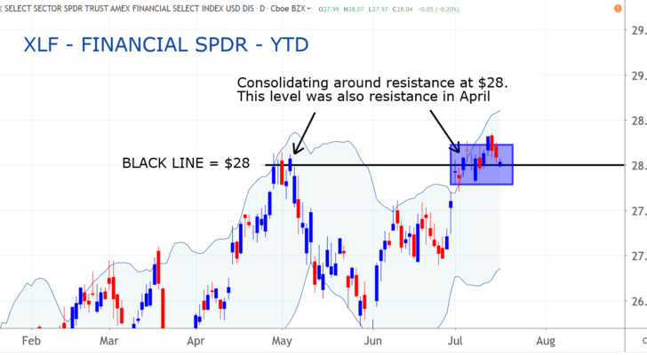 Financial Sector SPDR (XLF)