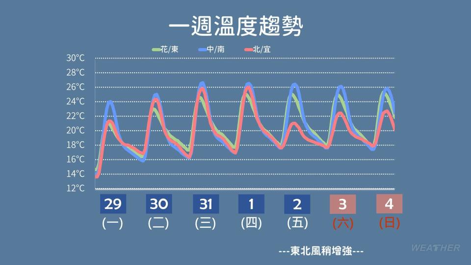 未來一週氣溫變化。（圖／中央氣象署）