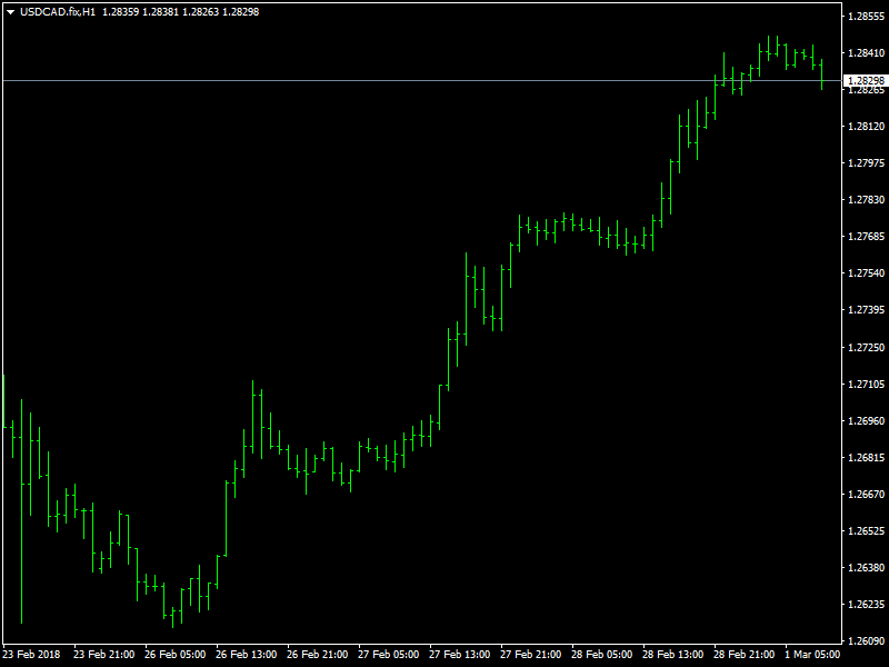 USDCAD Hourly