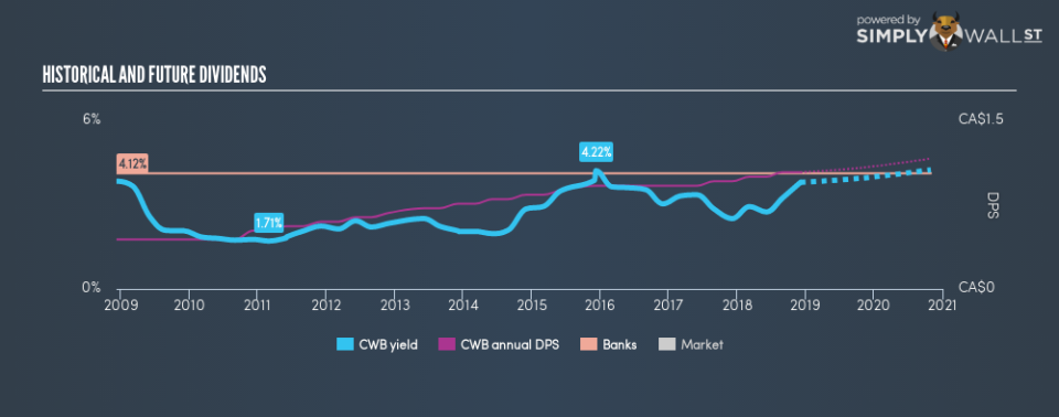 TSX:CWB Historical Dividend Yield December 6th 18