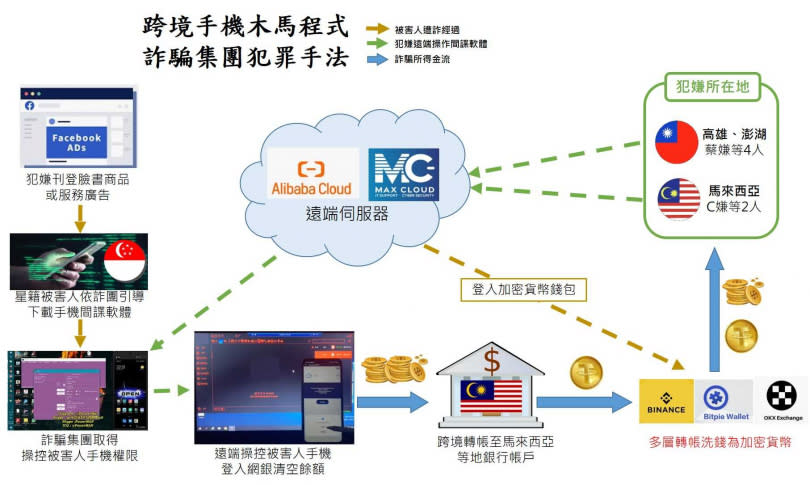 檢警進一步調查，發現李姓主嫌在境外指揮蔡男等人，在我國境內成立木馬程式(SpyMax類型)系統機房，將購來的木馬程式客製化包裝，之後在社群平台刊登假廣告，以吸引、誘導不特定民眾下載手機木馬程式，操作中毒手機內的網路銀行轉帳到其他帳戶，將轉帳所得款項換成虛擬貨幣，再進行分贓。（翻攝畫面）