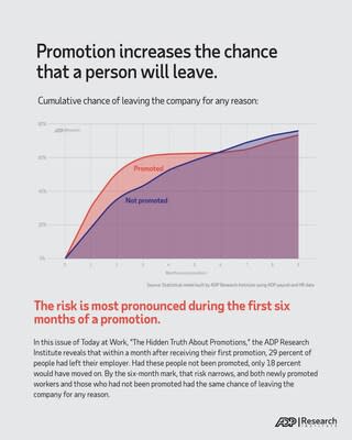 In this issue of Today at Work, “The Hidden Truth About Promotions,” the ADP Research Institute reveals that within a month after receiving their first promotion, 29 percent of people had left their employer. Had these people not been promoted, only 18 percent would have moved on. By the six-month mark, that risk narrows, and both newly promoted workers and those who had not been promoted had the same chance of leaving the company for any reason.