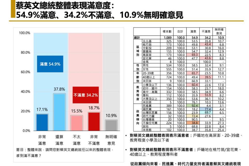 3 1蔡英文滿意度