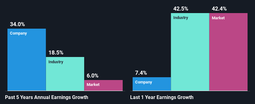 past-earnings-growth