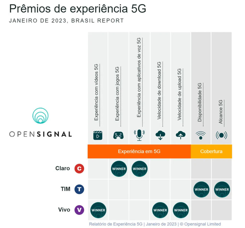 A Vivo liderou as categorias relacionadas à rede 5G, com 3 prêmios isolados. (Imagem: Divulgação/Opensignal Limited)