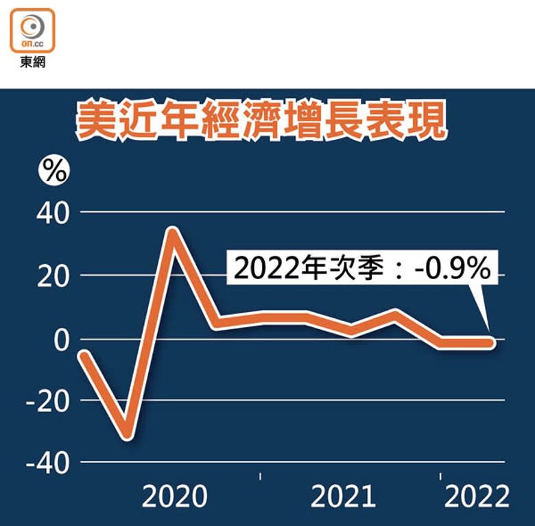 美近年經濟增長表現