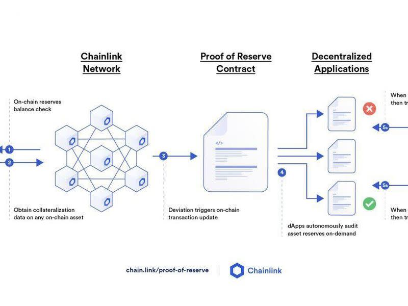 On-chain proof of reserves (Chainlink)