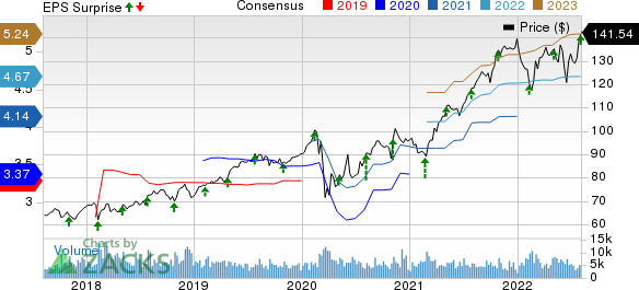 Republic Services, Inc. Price, Consensus and EPS Surprise