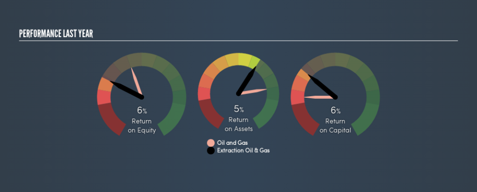 NasdaqGS:XOG Past Revenue and Net Income, February 26th 2019