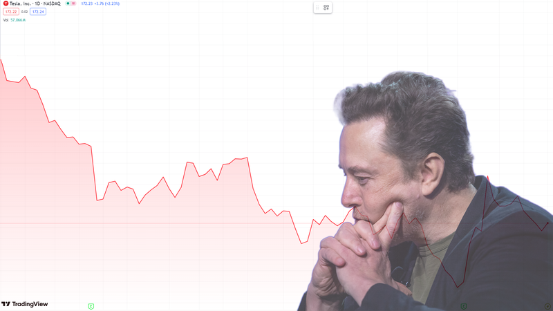 Screenshot: <a class="link " href="https://www.tradingview.com/chart/?symbol=NASDAQ%3ATSLA" rel="nofollow noopener" target="_blank" data-ylk="slk:Tradingview;elm:context_link;itc:0;sec:content-canvas">Tradingview</a>, Photo: Apu Gomes/Getty Images