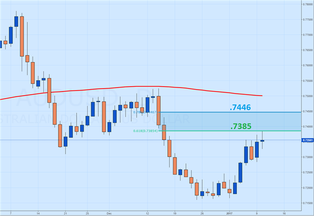 AUD/USD Opens Trading to New Highs