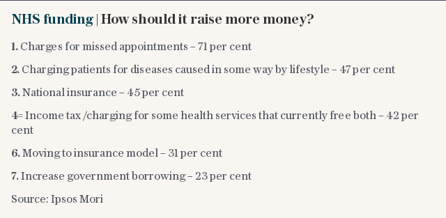 NHS funding | How should it raise more money?