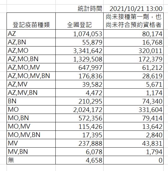 截至下午一時，登記疫苗種類人數分布。   圖：指揮中心／提供