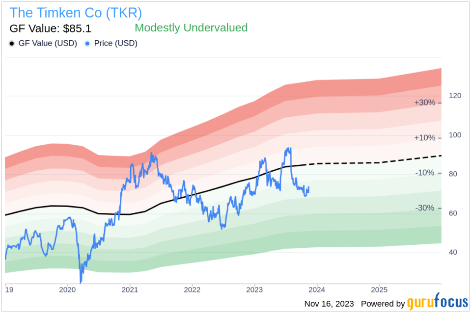 Insider Sell Alert: EVP & CFO Philip Fracassa Offloads 5,000 Shares of The Timken Co (TKR)