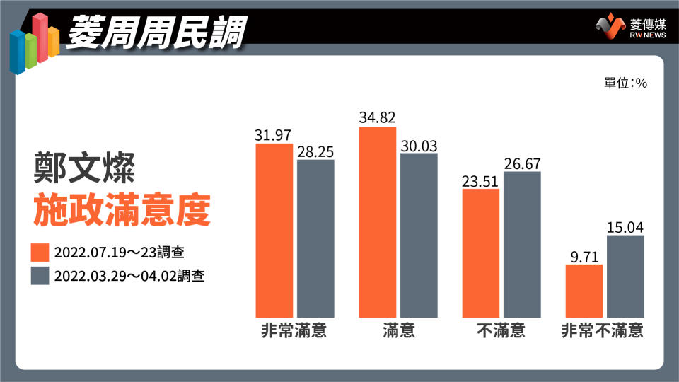 鄭文燦施政滿意度