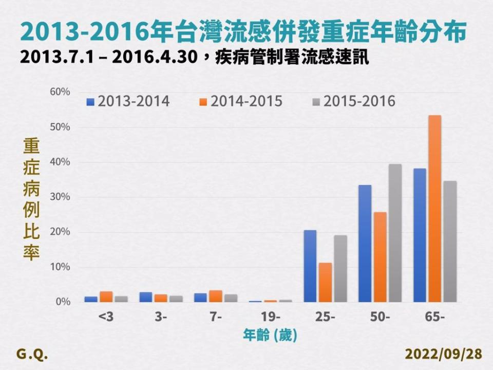 圖為流感重症年齡分布在年長者。（指揮中心提供）