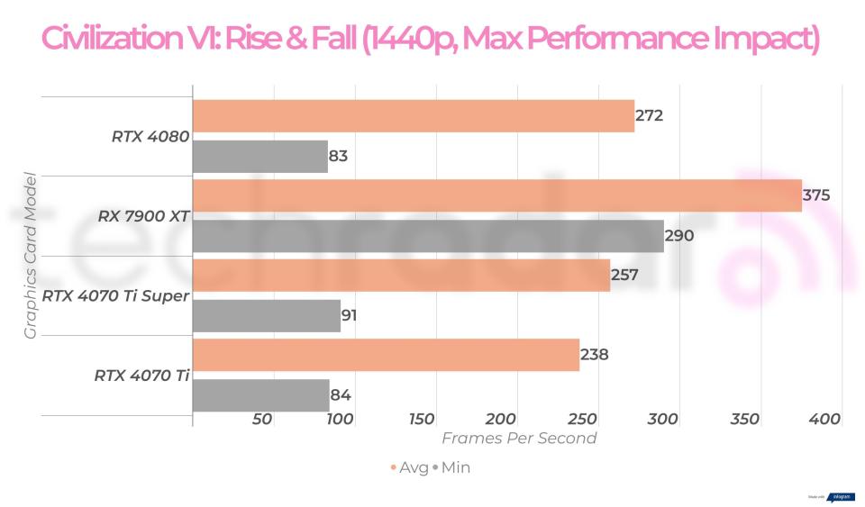 1440p gaming benchmarks for the RTX 4070 Ti Super