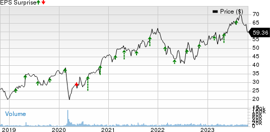 Ingersoll Rand Inc. Price and EPS Surprise