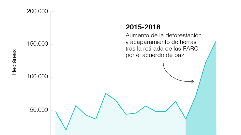 Deforestacion en Colombia