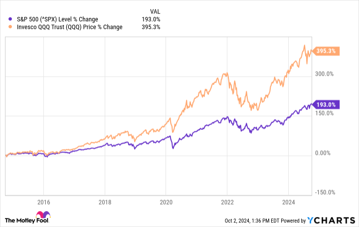 ^SPX Chart