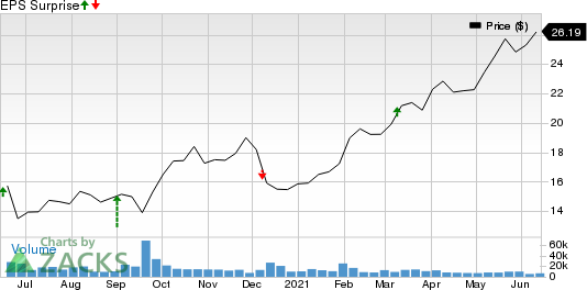 H&R Block, Inc. Price and EPS Surprise