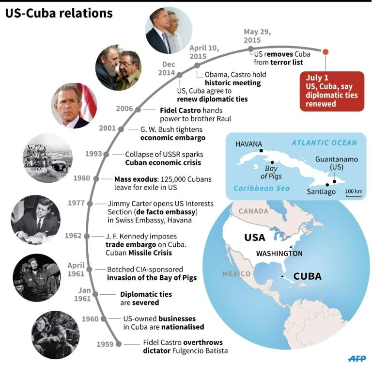 US-Cuba relations