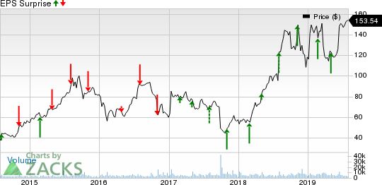 DexCom, Inc. Price and EPS Surprise