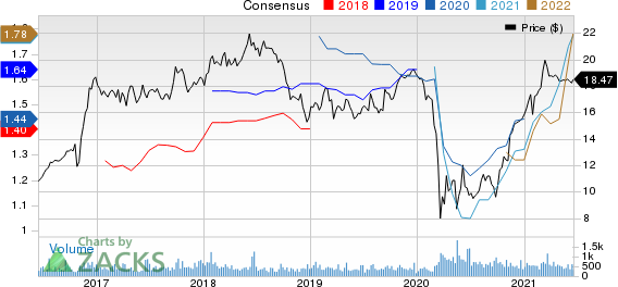 Horizon Bancorp IN Price and Consensus