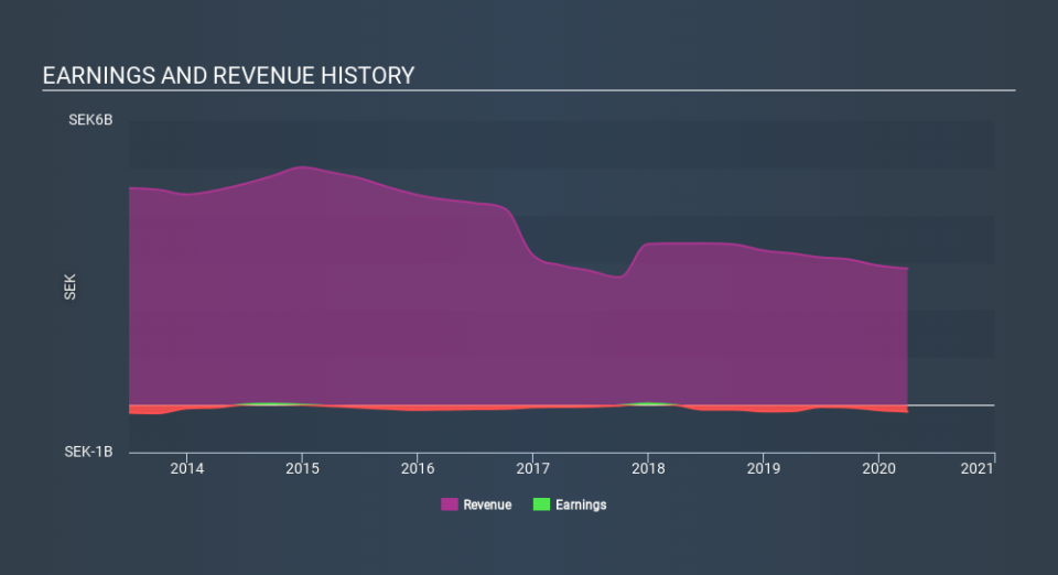 OM:QLRO Income Statement May 12th 2020