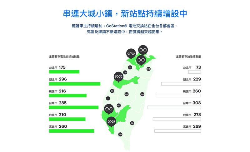 Gogoro換電站已逐漸拉近與加油站差距。