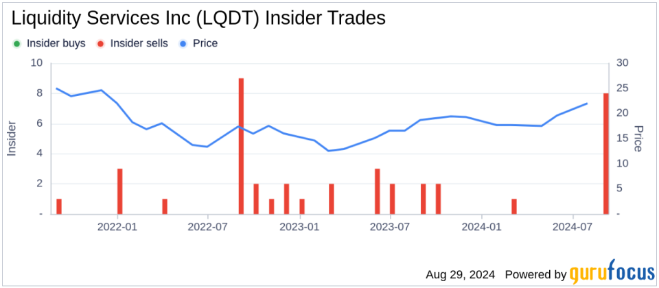 Director George Ellis Sells 5,500 Shares of Liquidity Services Inc (LQDT)