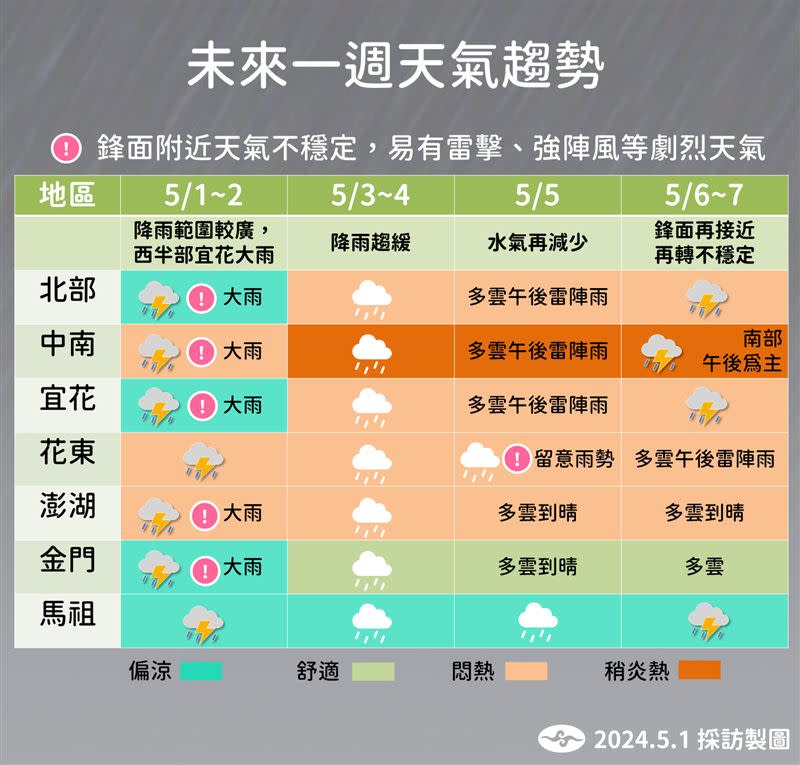 未來一週天氣趨勢。（圖／氣象署）