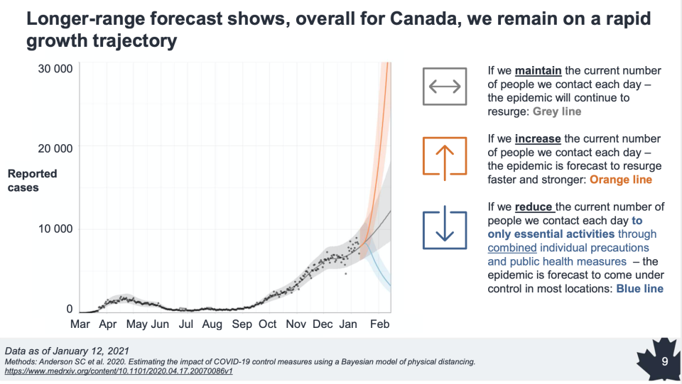 Long-range forecasting of COVID-19 pandemic in Canada (Public Health Agency of Canada)