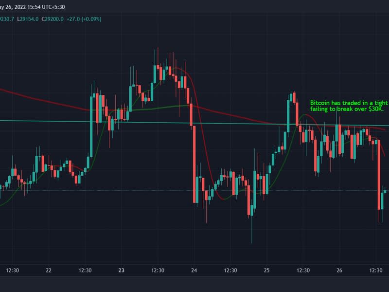 Bitcoin has traded in a tight range over the past few weeks. (TradingView)