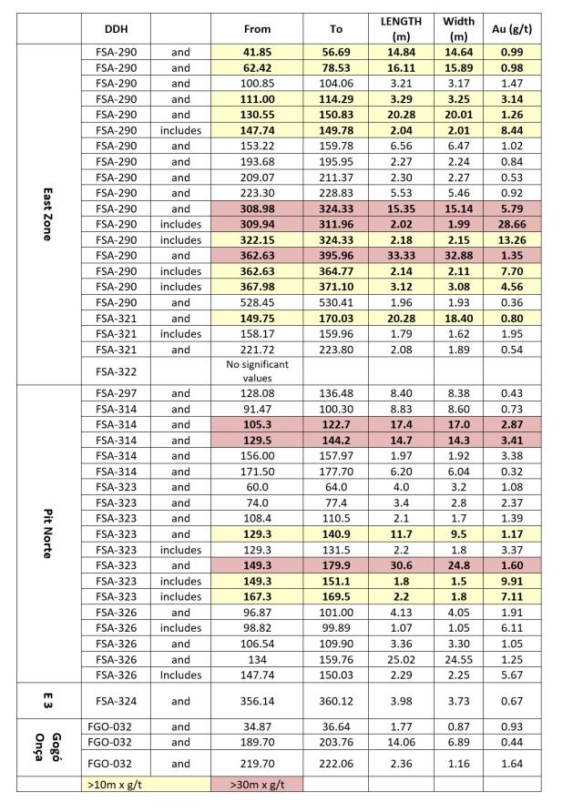 Cerrado Gold Reports Final Assays from Infill Drill Program at Its ...