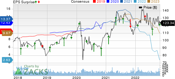 The Allstate Corporation Price, Consensus and EPS Surprise