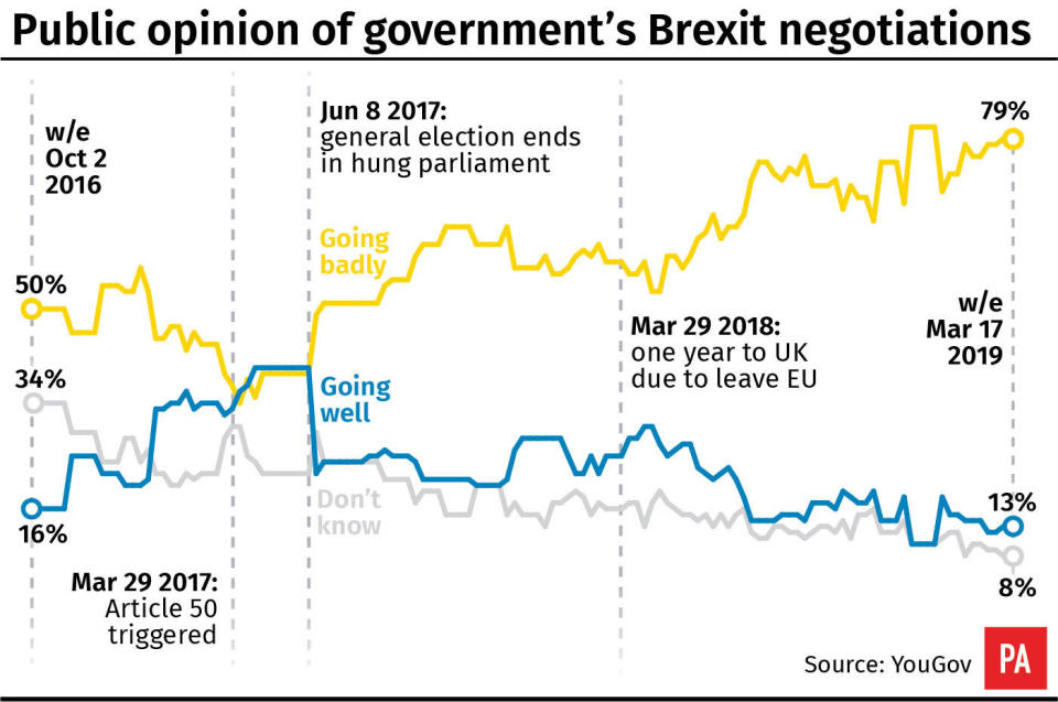 How has public opinion on the government’s Brexit negotiations changed? (PA)